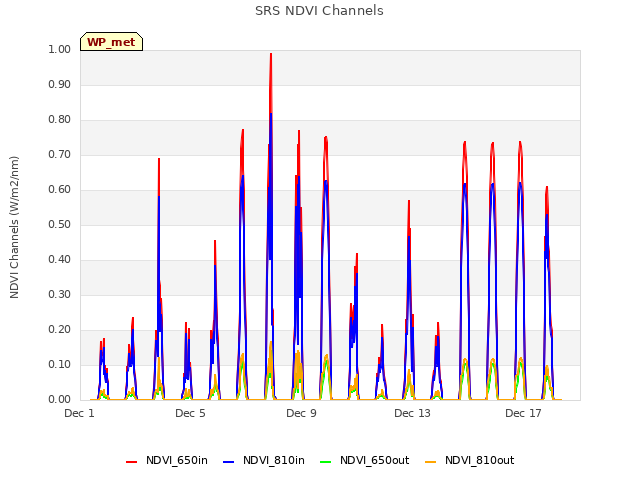 Explore the graph:SRS NDVI Channels in a new window