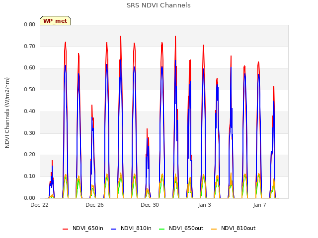 Explore the graph:SRS NDVI Channels in a new window