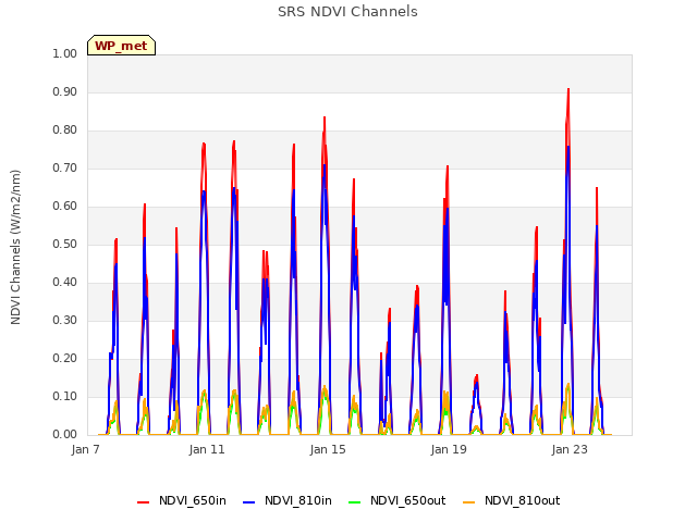 Explore the graph:SRS NDVI Channels in a new window