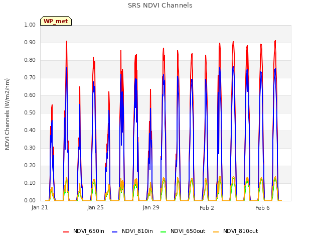 Explore the graph:SRS NDVI Channels in a new window