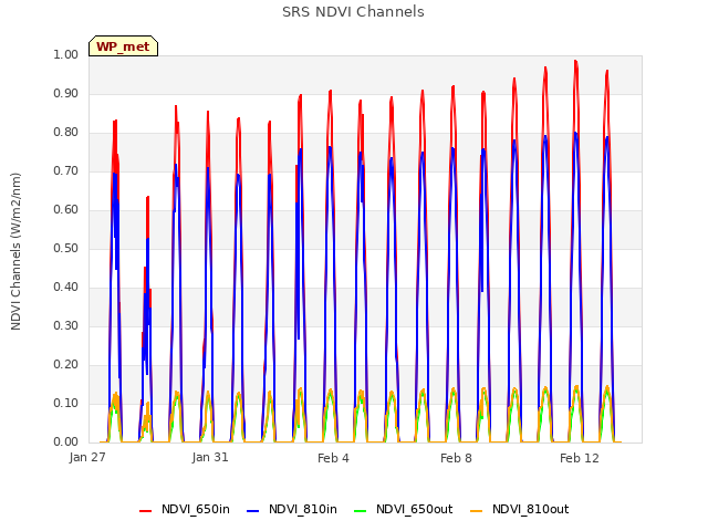 Explore the graph:SRS NDVI Channels in a new window