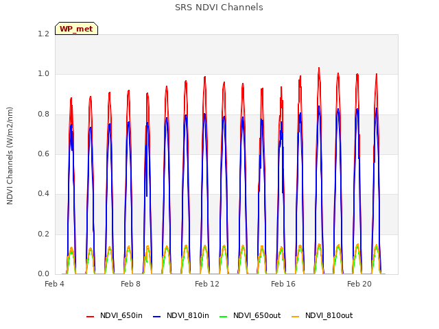 Explore the graph:SRS NDVI Channels in a new window