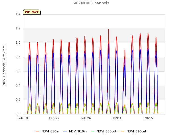 Explore the graph:SRS NDVI Channels in a new window