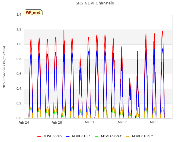 Explore the graph:SRS NDVI Channels in a new window