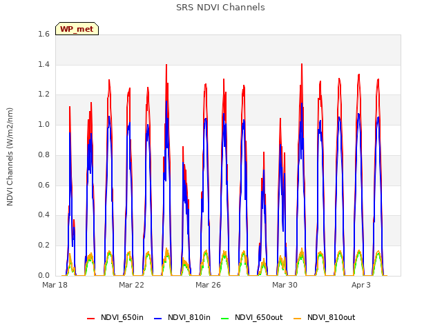 Explore the graph:SRS NDVI Channels in a new window