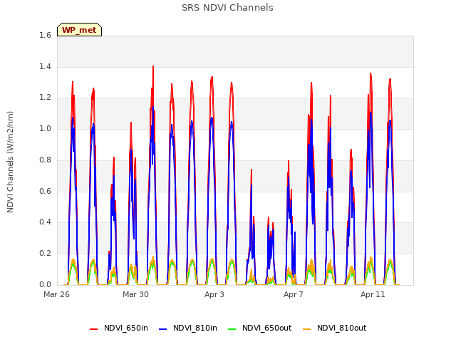 Explore the graph:SRS NDVI Channels in a new window