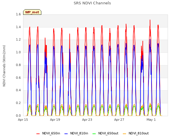 Explore the graph:SRS NDVI Channels in a new window