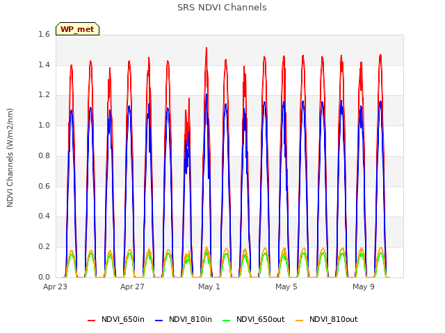 Explore the graph:SRS NDVI Channels in a new window