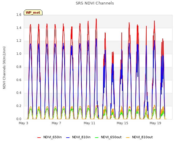 Explore the graph:SRS NDVI Channels in a new window