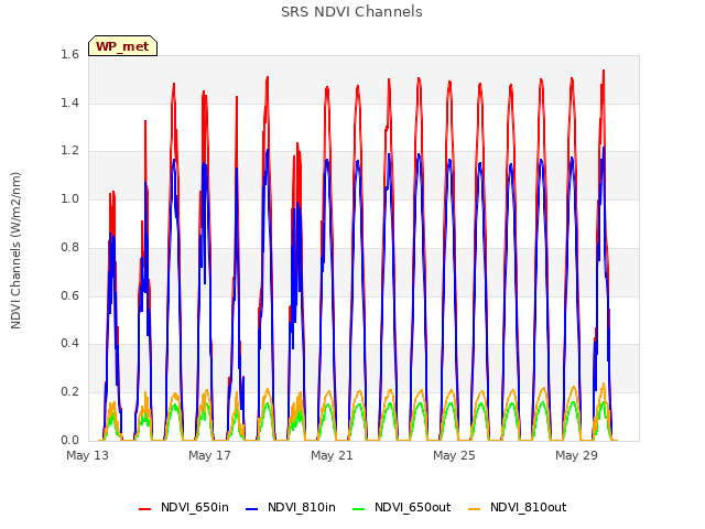 Explore the graph:SRS NDVI Channels in a new window