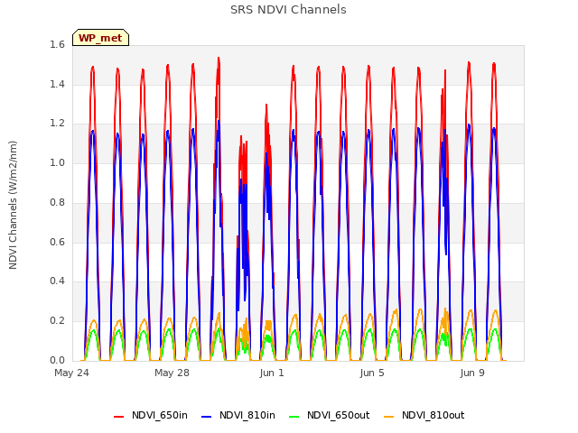 Explore the graph:SRS NDVI Channels in a new window