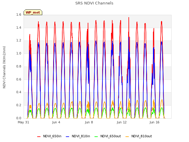 Explore the graph:SRS NDVI Channels in a new window