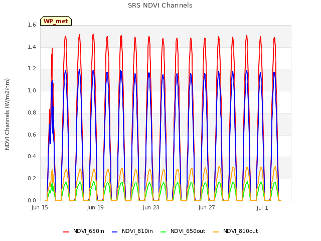 Explore the graph:SRS NDVI Channels in a new window