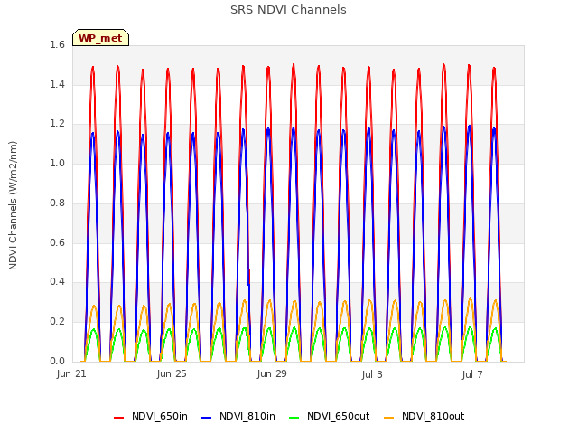 Explore the graph:SRS NDVI Channels in a new window