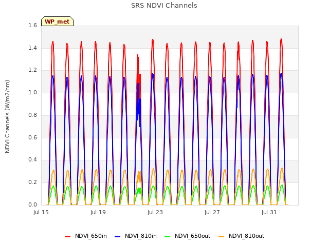 Explore the graph:SRS NDVI Channels in a new window