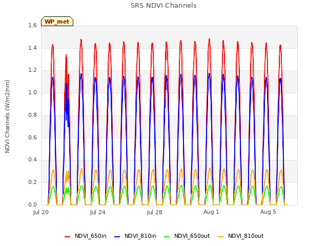 Explore the graph:SRS NDVI Channels in a new window