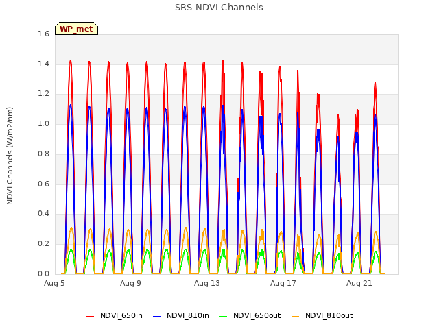 Explore the graph:SRS NDVI Channels in a new window