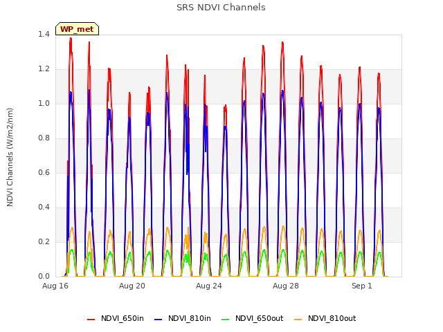 Explore the graph:SRS NDVI Channels in a new window