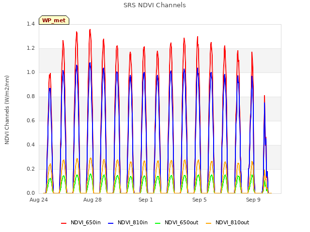 Explore the graph:SRS NDVI Channels in a new window