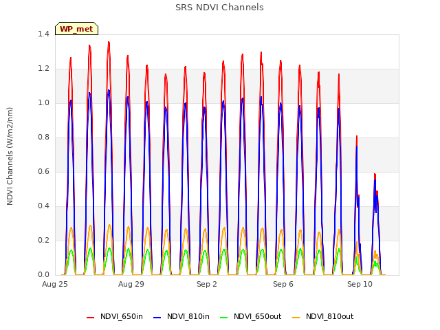 Explore the graph:SRS NDVI Channels in a new window