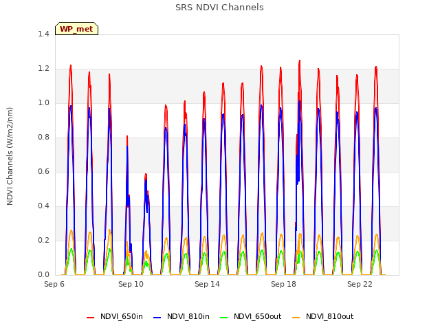 Explore the graph:SRS NDVI Channels in a new window