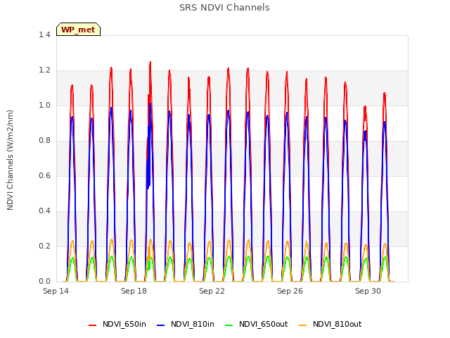 Explore the graph:SRS NDVI Channels in a new window