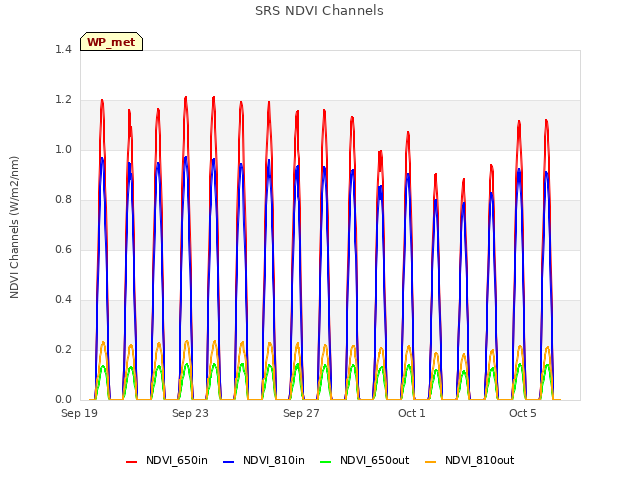 Explore the graph:SRS NDVI Channels in a new window