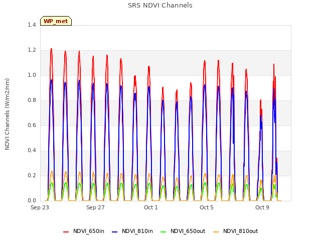 Explore the graph:SRS NDVI Channels in a new window