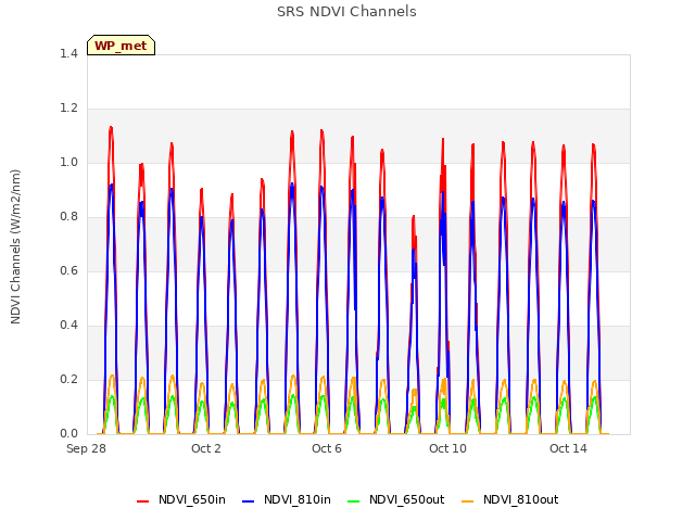 Explore the graph:SRS NDVI Channels in a new window