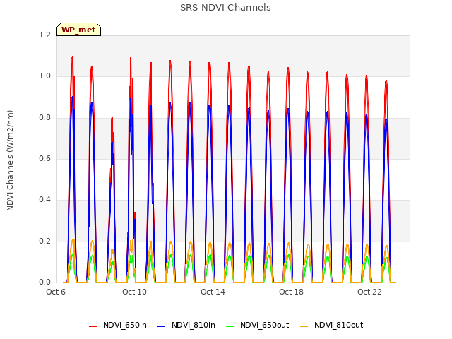 Explore the graph:SRS NDVI Channels in a new window