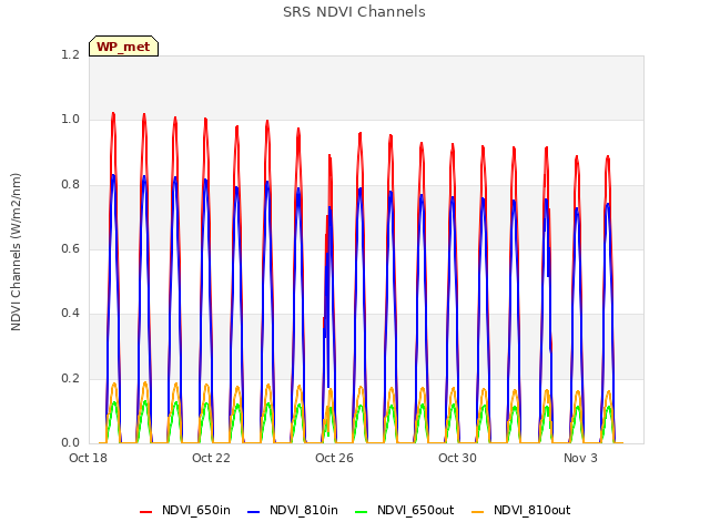 Explore the graph:SRS NDVI Channels in a new window