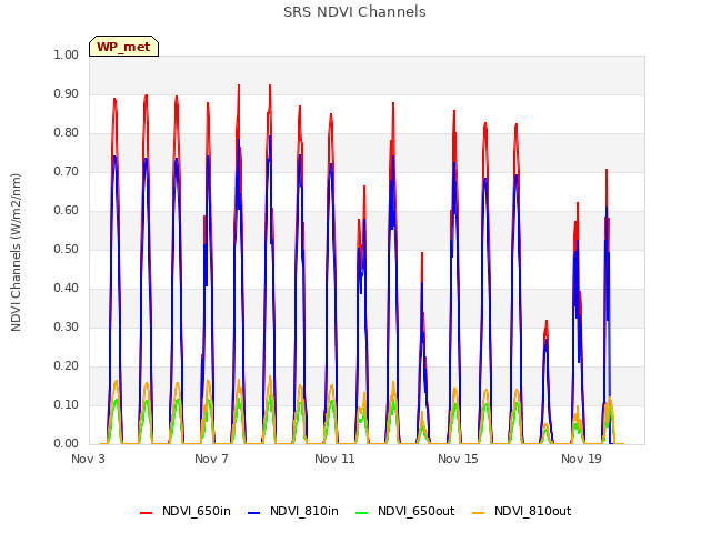 Explore the graph:SRS NDVI Channels in a new window