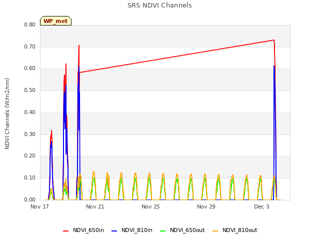 Explore the graph:SRS NDVI Channels in a new window