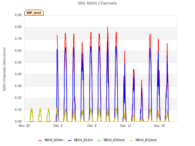 Explore the graph:SRS NDVI Channels in a new window