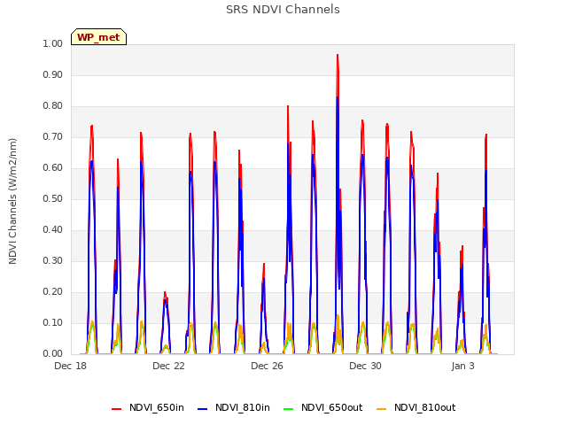 Explore the graph:SRS NDVI Channels in a new window