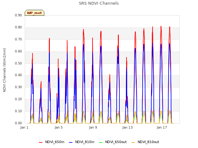 Explore the graph:SRS NDVI Channels in a new window