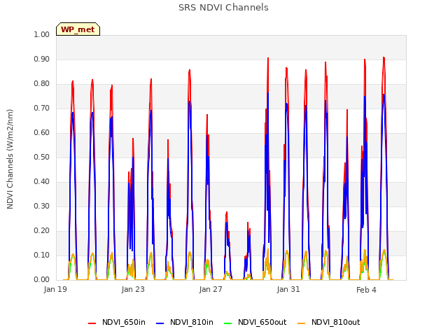 Explore the graph:SRS NDVI Channels in a new window