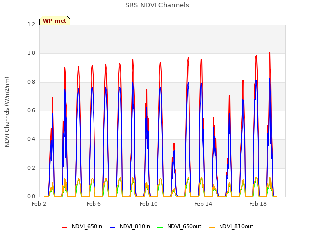 Explore the graph:SRS NDVI Channels in a new window