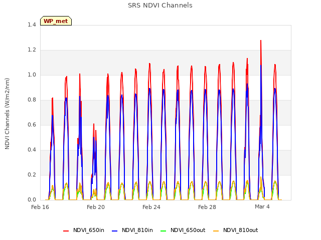 Explore the graph:SRS NDVI Channels in a new window