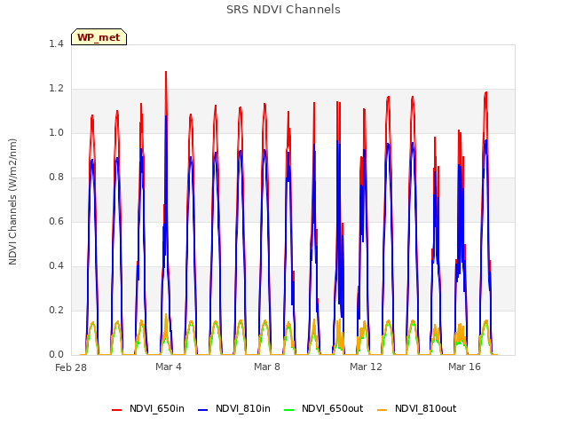 Explore the graph:SRS NDVI Channels in a new window