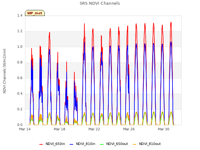 Explore the graph:SRS NDVI Channels in a new window