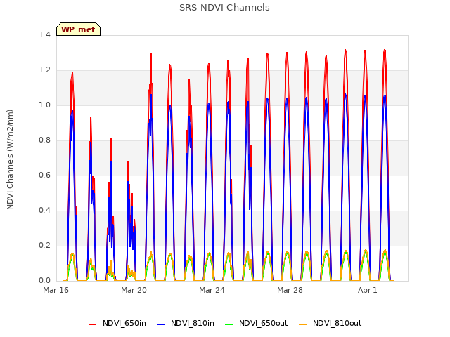 Explore the graph:SRS NDVI Channels in a new window