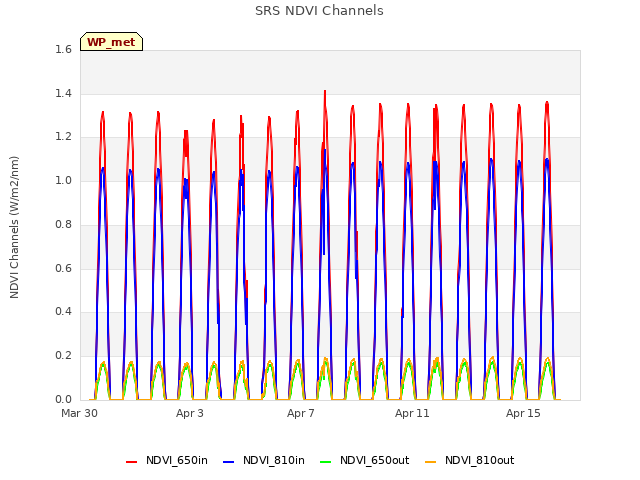 Explore the graph:SRS NDVI Channels in a new window