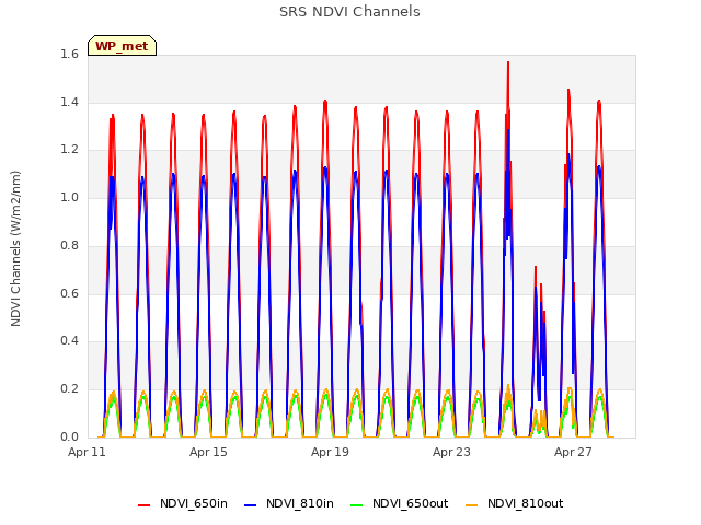 Explore the graph:SRS NDVI Channels in a new window