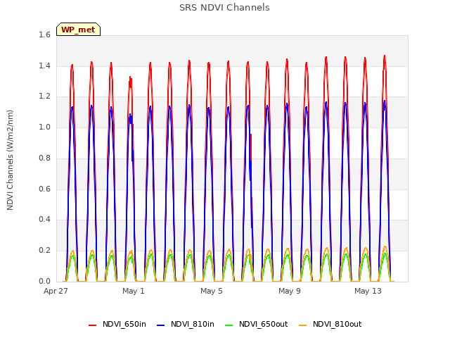 Explore the graph:SRS NDVI Channels in a new window