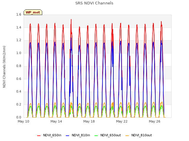 Explore the graph:SRS NDVI Channels in a new window