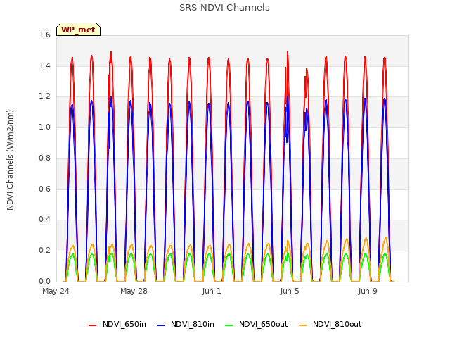 Explore the graph:SRS NDVI Channels in a new window