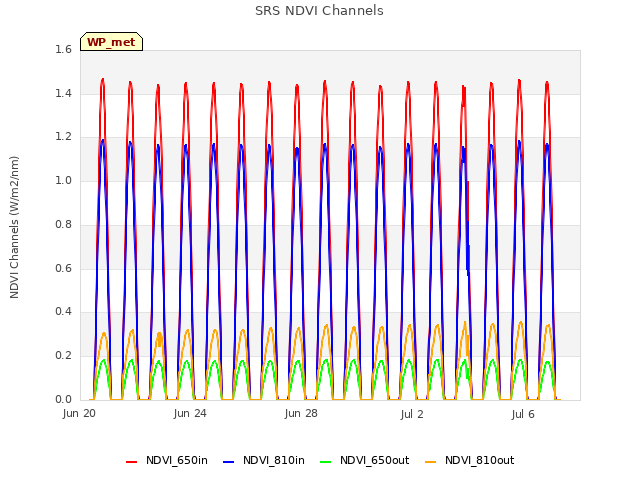 Explore the graph:SRS NDVI Channels in a new window