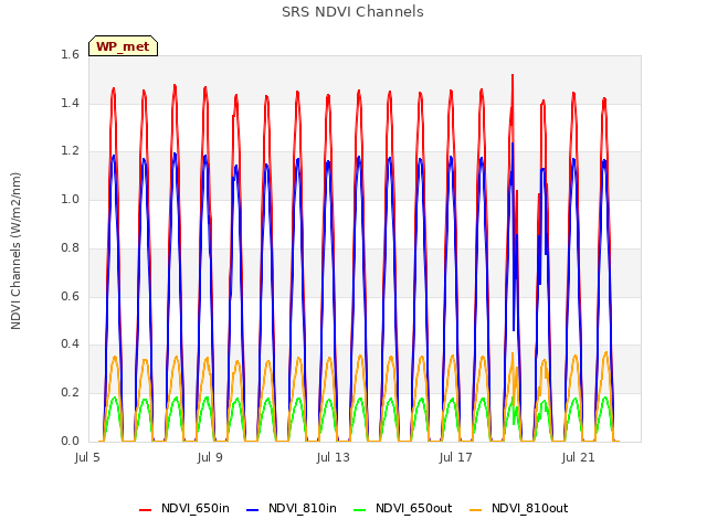 Explore the graph:SRS NDVI Channels in a new window