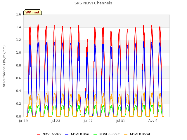 Explore the graph:SRS NDVI Channels in a new window